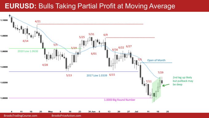 EURUSD Daily Bulls Taking Partial Profit at Moving Average 