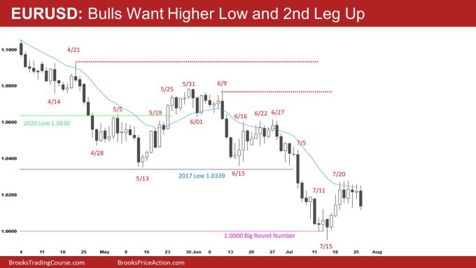 EURUSD Daily Bulls Want Higher Low and 2nd Leg Up