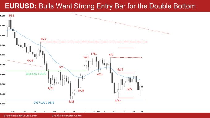 EURUSD Daily Bulls Want Strong Entry Bar for the Double Bottom