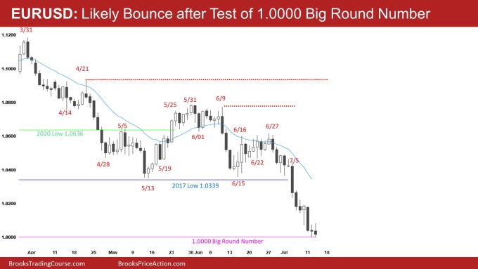 EURUSD Daily Likely Bounce after Test of 1.0000 Big Round Number