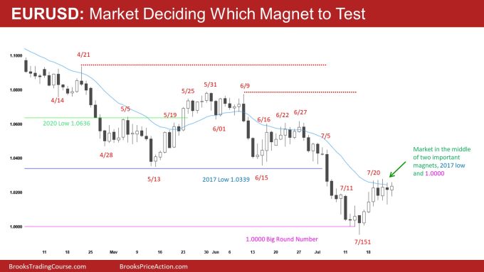 EURUSD Daily Market Deciding Which Magnet to Test