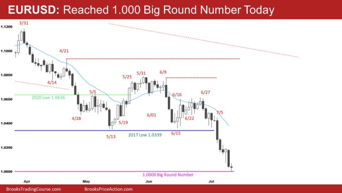 EURUSD Daily Reached 1.000 Big Round Number Today 