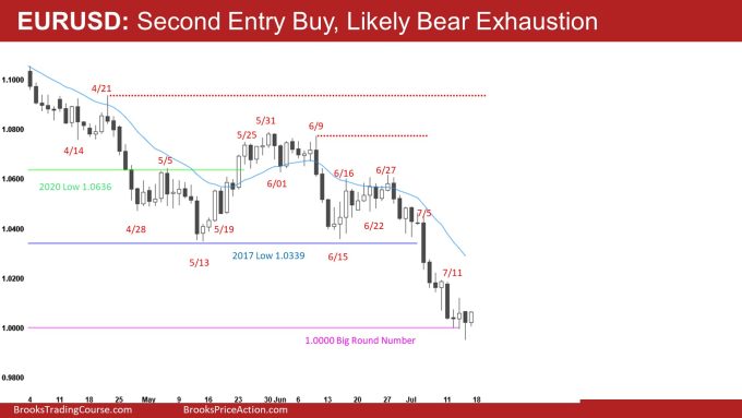 EURUSD Daily Second Entry Buy, Likely Bear Exhaustion