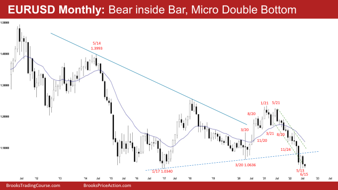 EURUSD Forex Monthly Chart Inside Bear Bar Micro Double Bottom