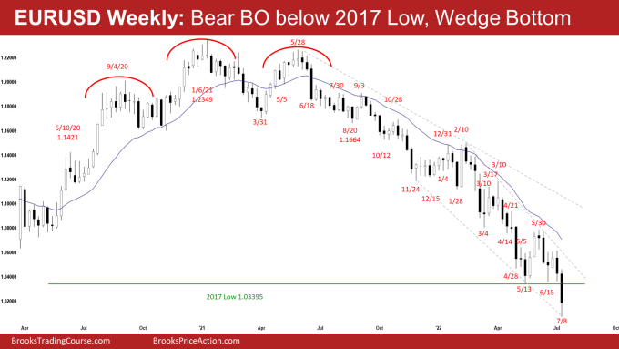 EURUSD Bear Breakout on Weekly Chart below 2017 Low, Wedge Bottom