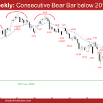 EURUSD Weekly Chart: Consecutive Bear Bar below 2017 Low