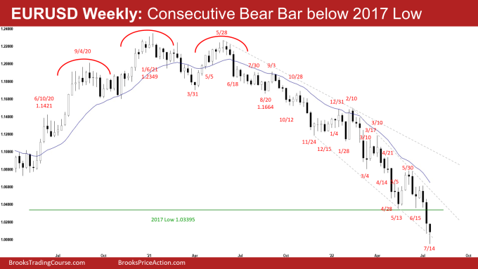 EURUSD Consecutive Bear Bars below 2017 Low on Weekly Chart