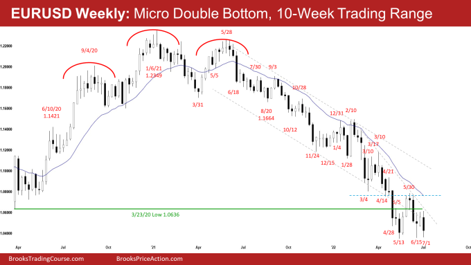 EURUSD Forex Weekly Chart Micro Double Bottom 10-week Trading Range