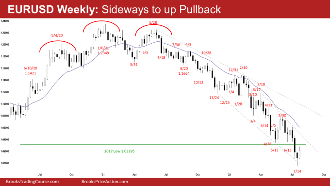 EURUSD Forex Weekly Chart Pullback Sideways to Up. Wedge bottom pullback.