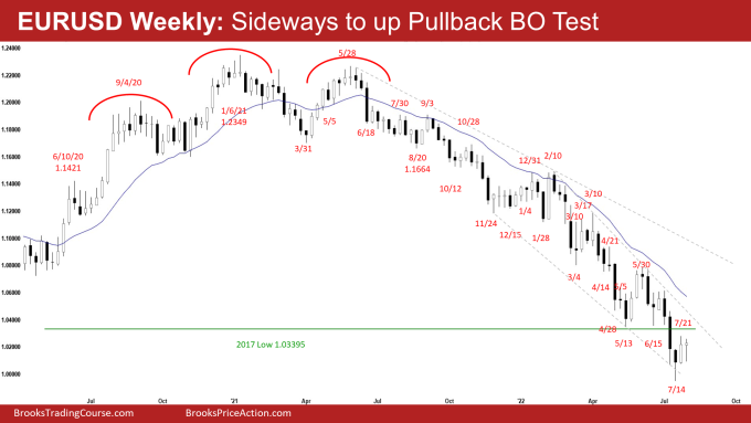 EURUSD Weekly Chart Sideways to up Pullback Breakout Test