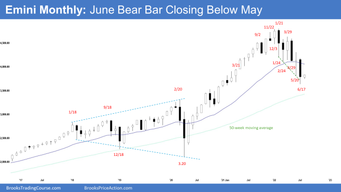 SP500 Emini Monthly Chart June Bear Bar Closing below May. Bear bar with long tail below.