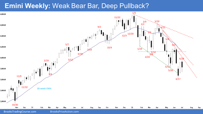 SP500 Emini Weekly Chart Weak Bear Bar and Possible Deep Pullback