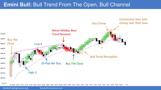 Emini bull trend from the open then 20 gap bar buy and bull channel above the EMA with failed midday bear trend reversal. Emini bulls upside breakout wanted.