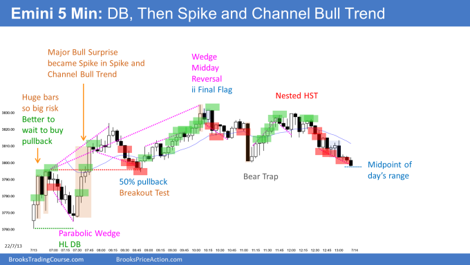 Emini double bottom and then major bull surprise breakout and spike and channel bull trend followed by wedge top and ii final flag top and midday bear trend reversal. Bulls want breakout below double top neckline.