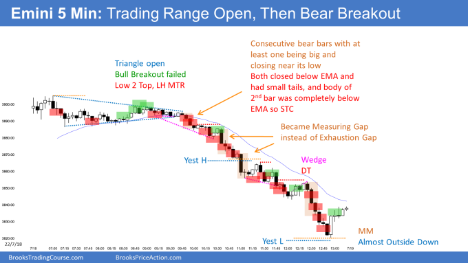 SP500 Emini Trading Range Open then Bear Breakout