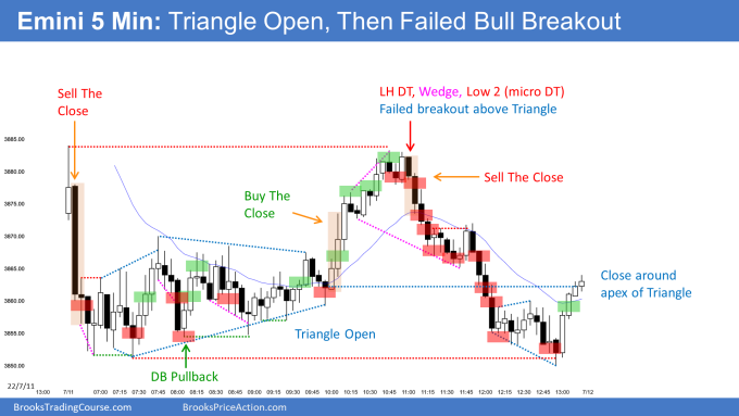 Emini gap down with double bottom pullback and expanding triangle that evolved into triangle open with bull breakout that failed. Bulls want second leg up testing June 28 High