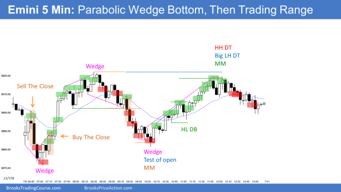 Emini parabolic wedge bottom and bull trend from the open with deep pullback to test the open and measured move and then trading range day. Bears want close before open to follow.