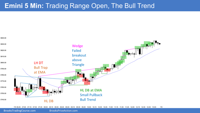 Emini trading range open with double top and double bottom evolved into triangle with bull breakout and measured move up
