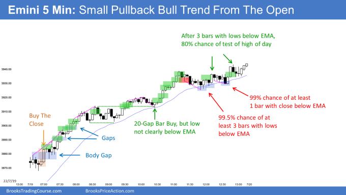 Emini with gaps and body gaps leading to Small Pullback Bull Trend From the Open. Strong follow-through needed.