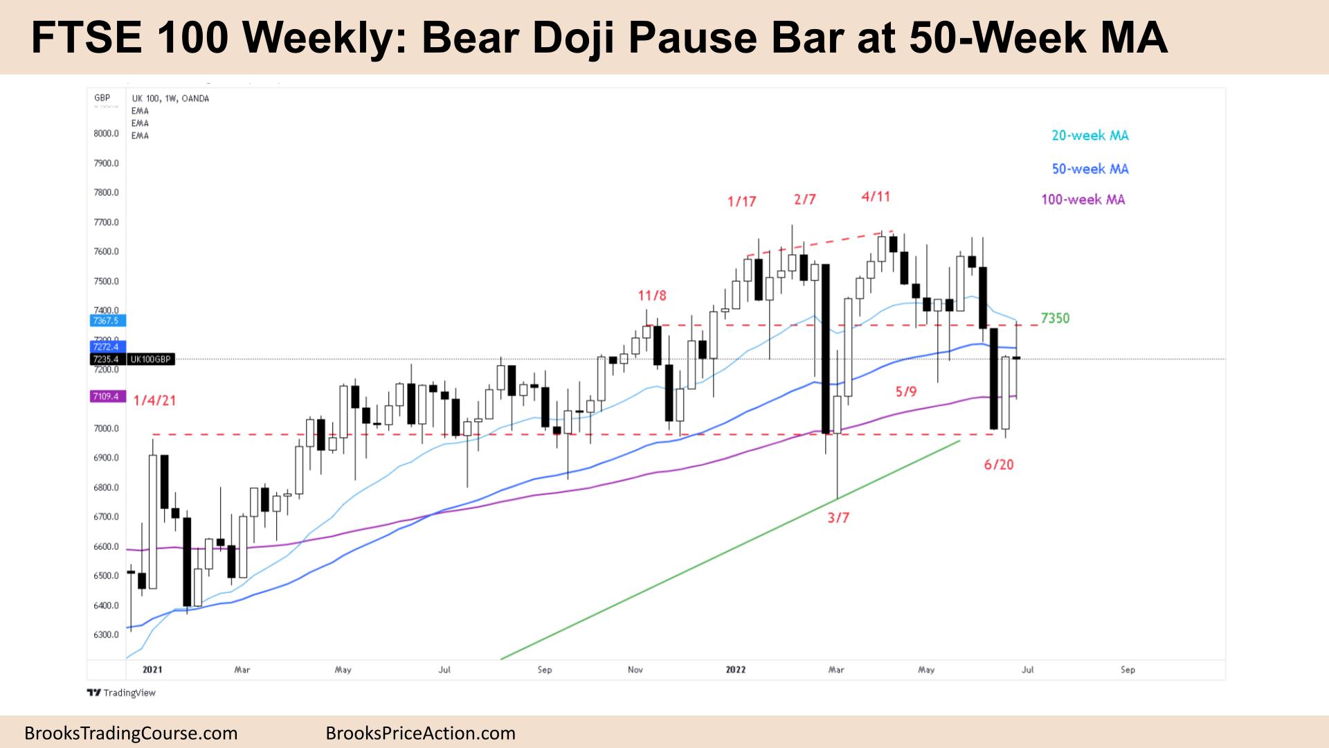FTSE 100 Bear Doji Pause Bar at 50-Week MA