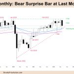 FTSE 100 Bear Surprise Bar at Last Months Lows