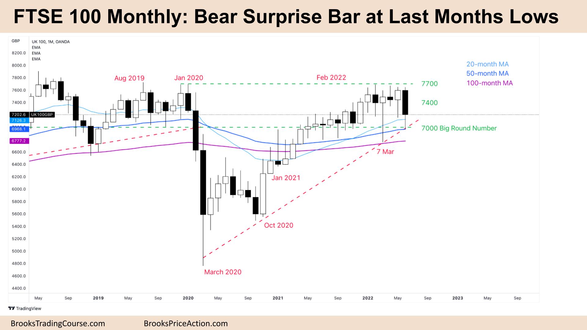 FTSE 100 Bear Surprise Bar at Last Months Lows