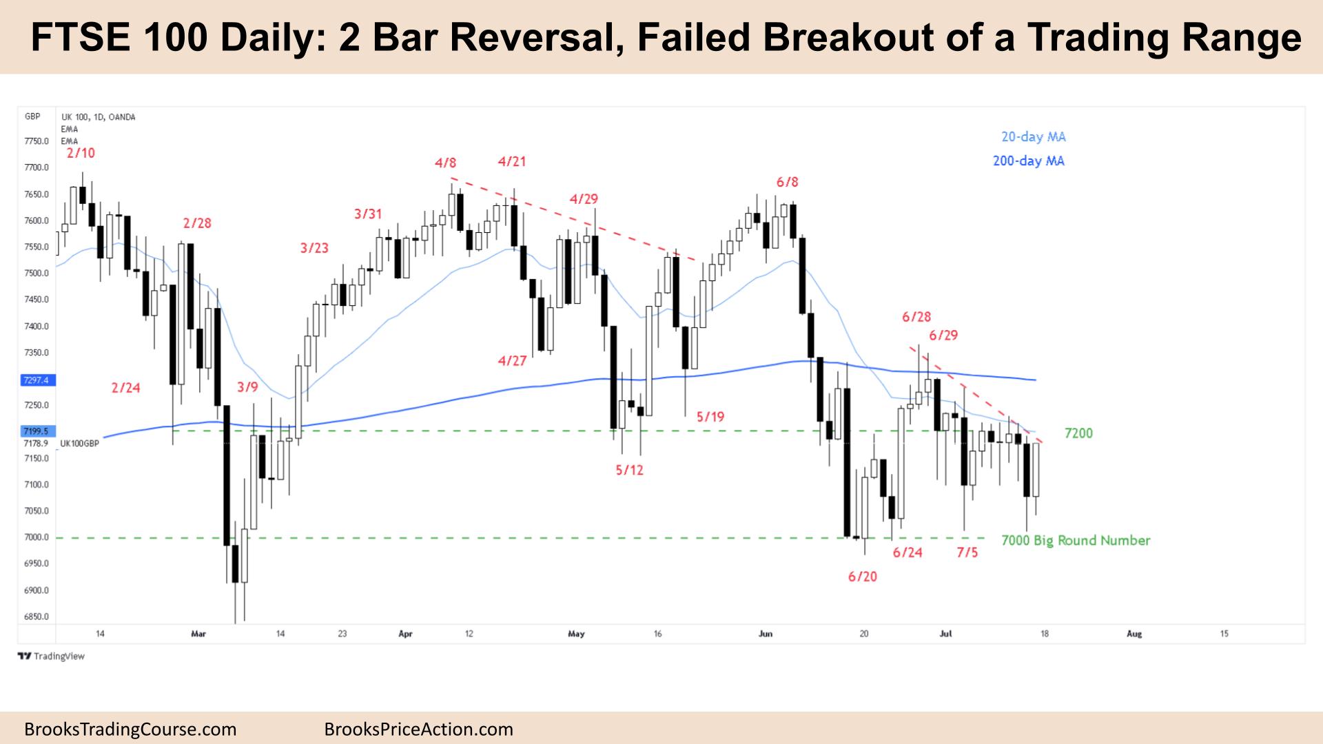 FTSE 100 Daily 2 Bar Reversal Failed Breakout of a Trading Range
