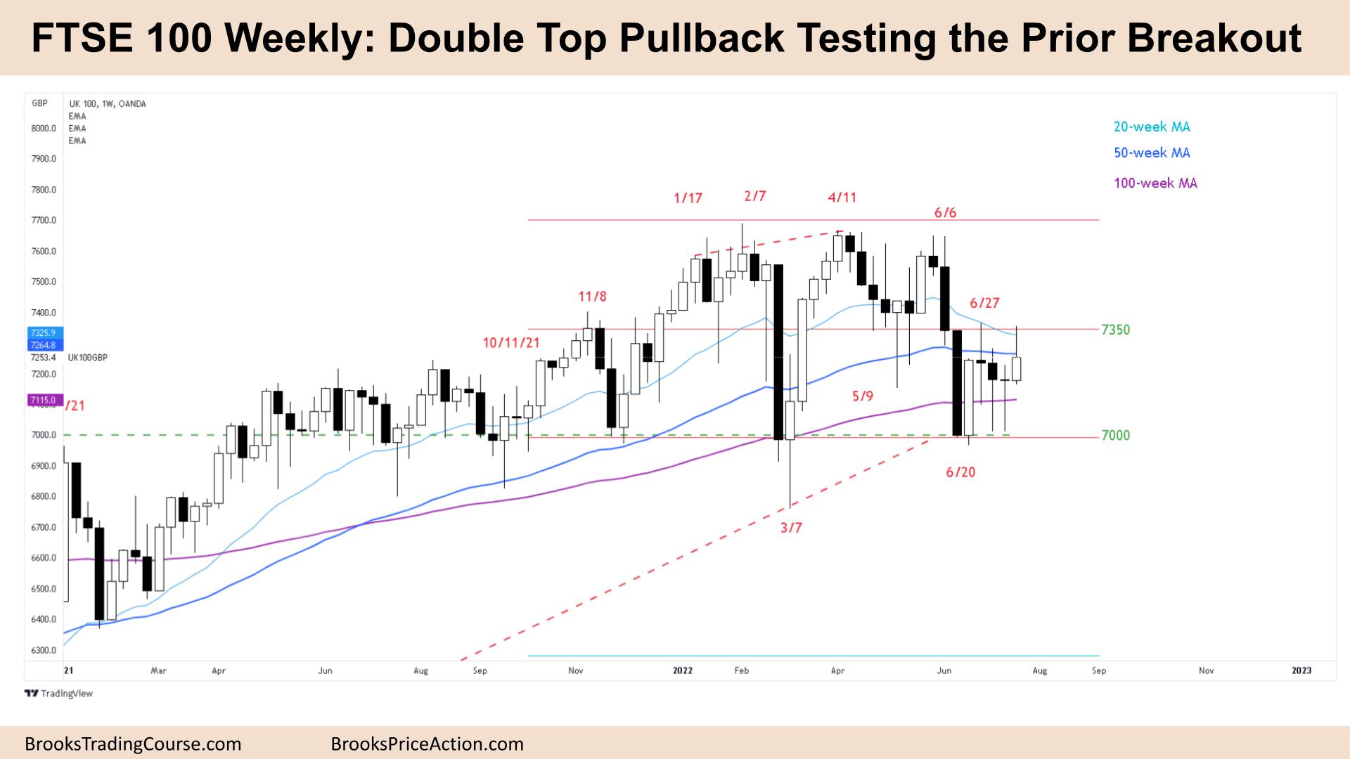 FTSE 100  Double Top Pullback Testing the Prior Breakout