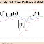 FTSE-100 Monthly Bull Trend Pullback at 20-Month MA