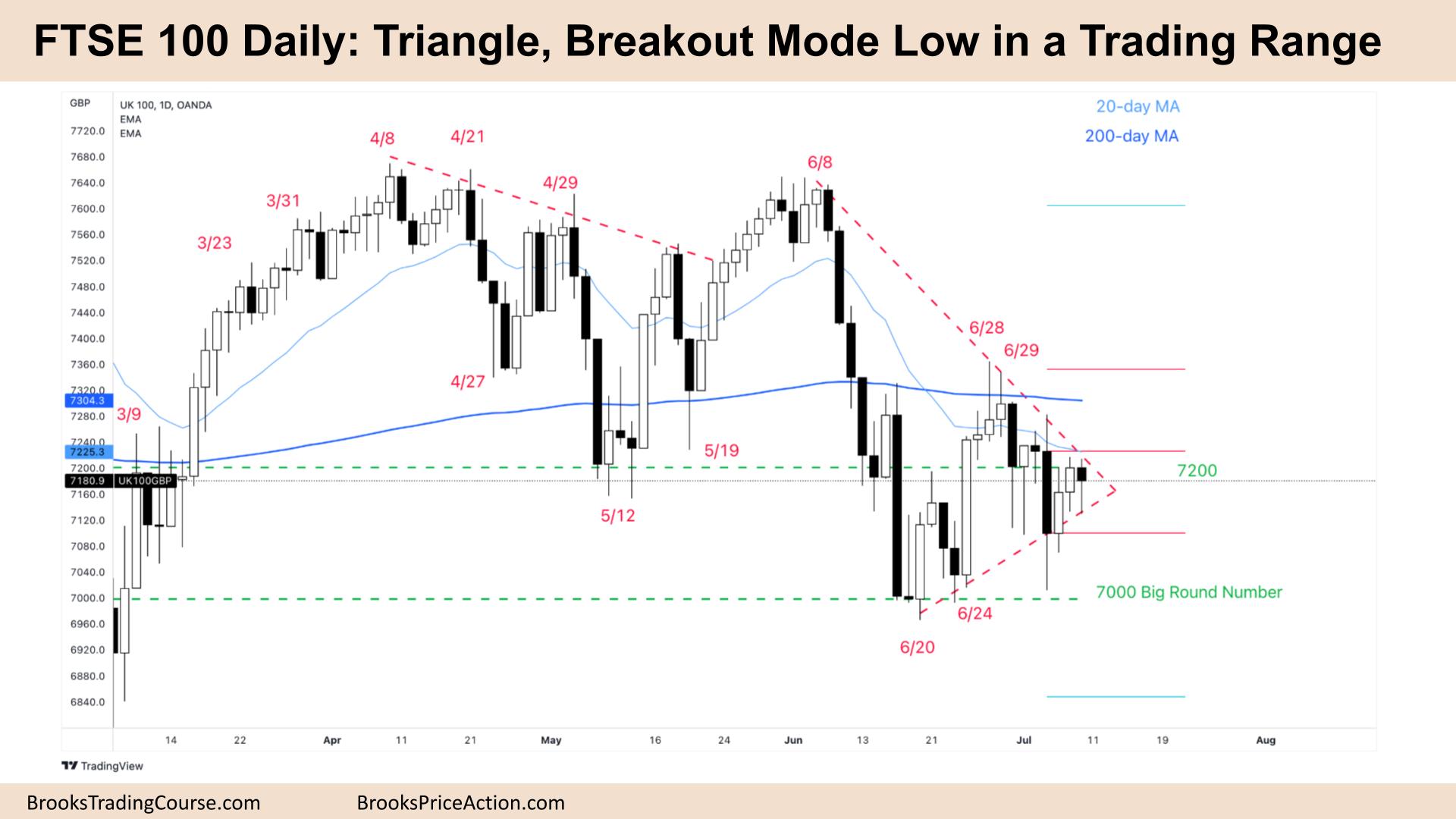 FTSE 100 Triangle, Breakout Mode Low in a Trading Range
