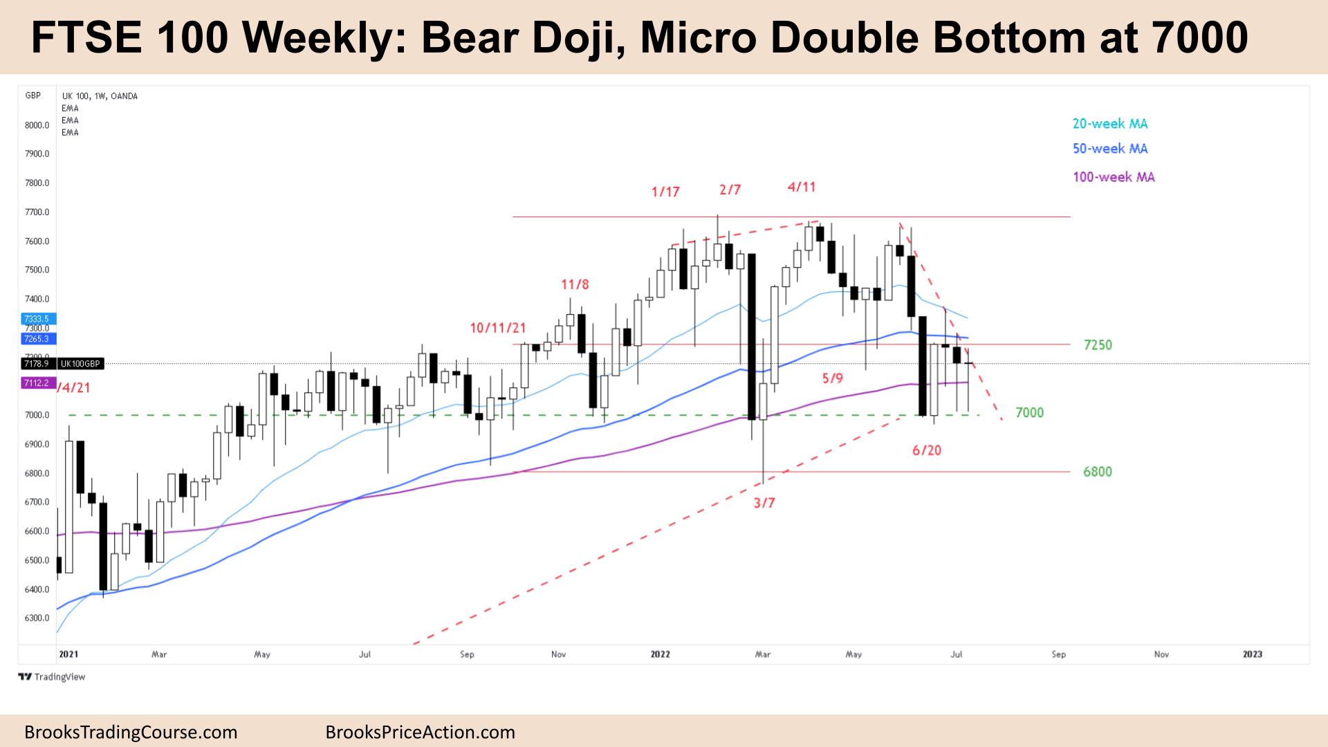 FTSE 100 Weekly Third Bear Doji Micro Double Bottom at 7000