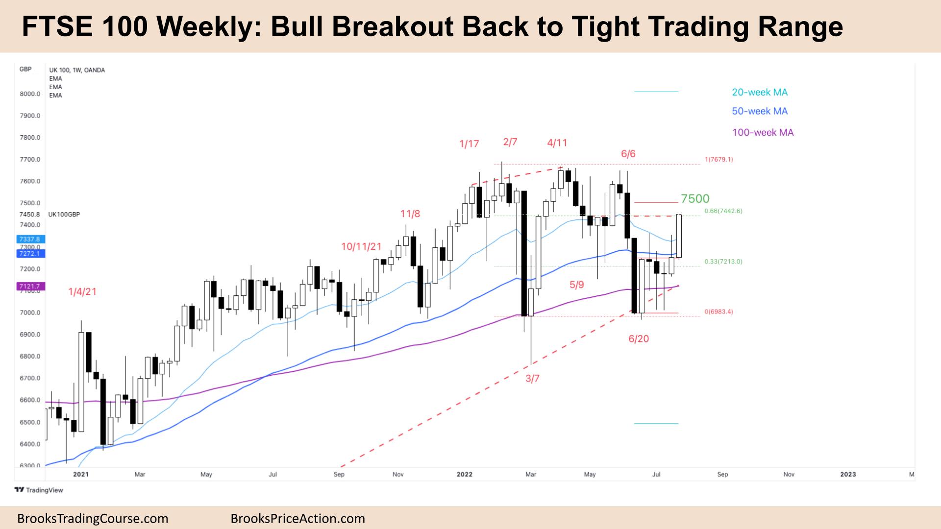 FTSE 100 Weekly Bull Breakout Back to Tight Trading Range