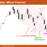 Nifty 50 Futures Micro Channel Weekly Chart