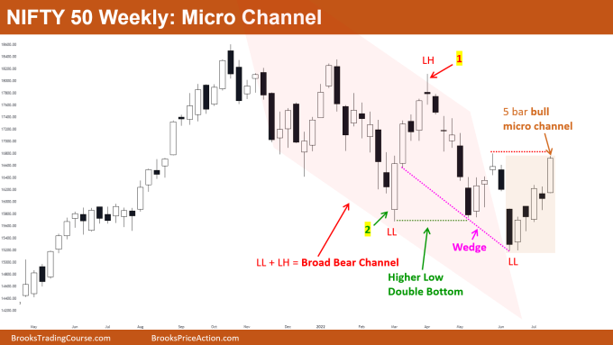 Nifty 50 futures micro channel