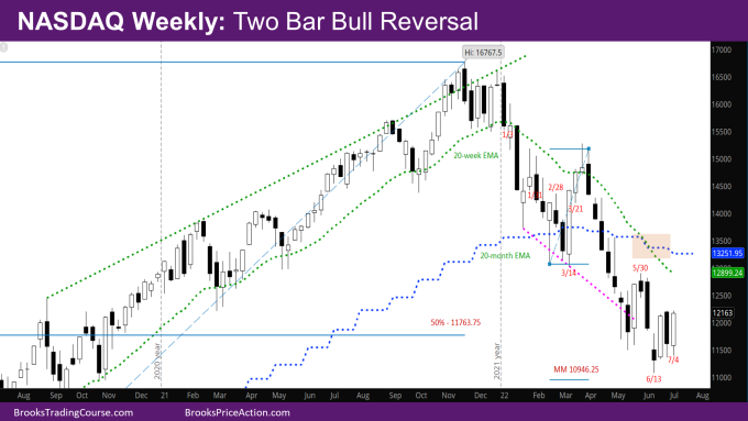 Nasdaq Weekly Two bar bull reversal