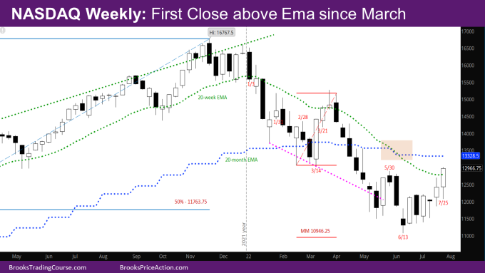 Nasdaq weekly first close above EMA since March