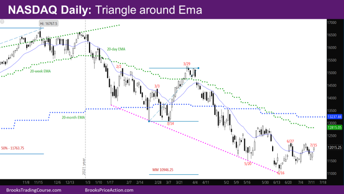 Nasdaq Daily chart Triangle around EMA