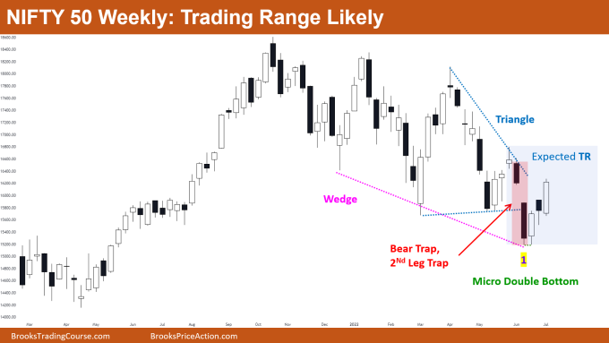 Nifty 50 Weekly Chart Trading Range Likely