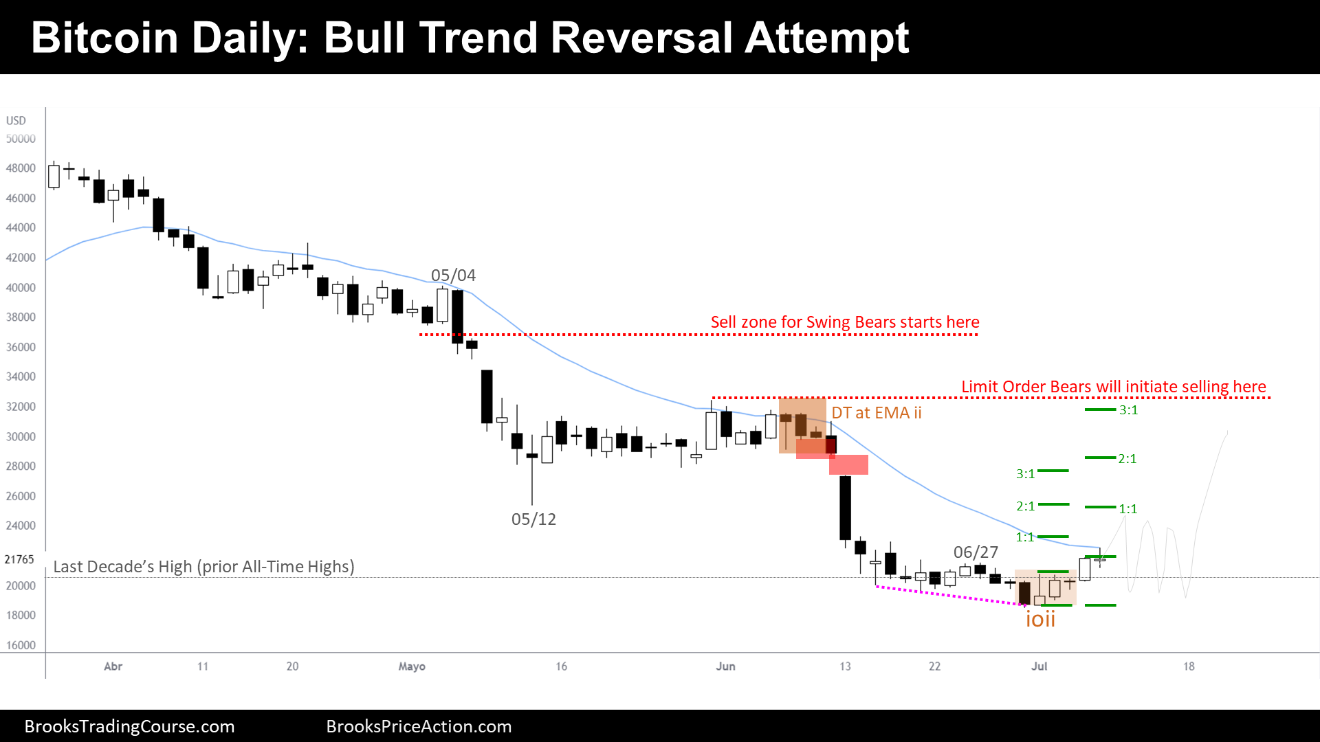 Bitcoin Daily Chart Bull Trend Reversal Attempt