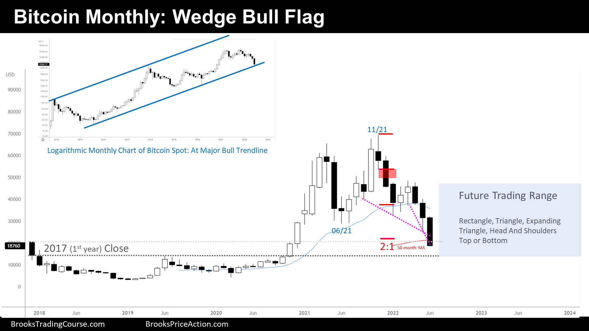 Bitcoin Monthly Wedge Bull Flag, Bitcoin Major Drawdown. 