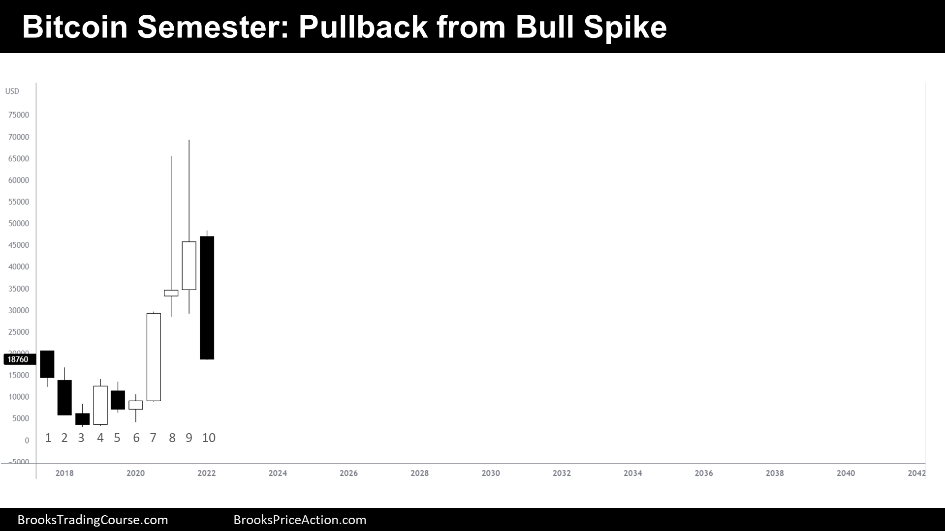Bitcoin Semester Pullback from Bull Spike