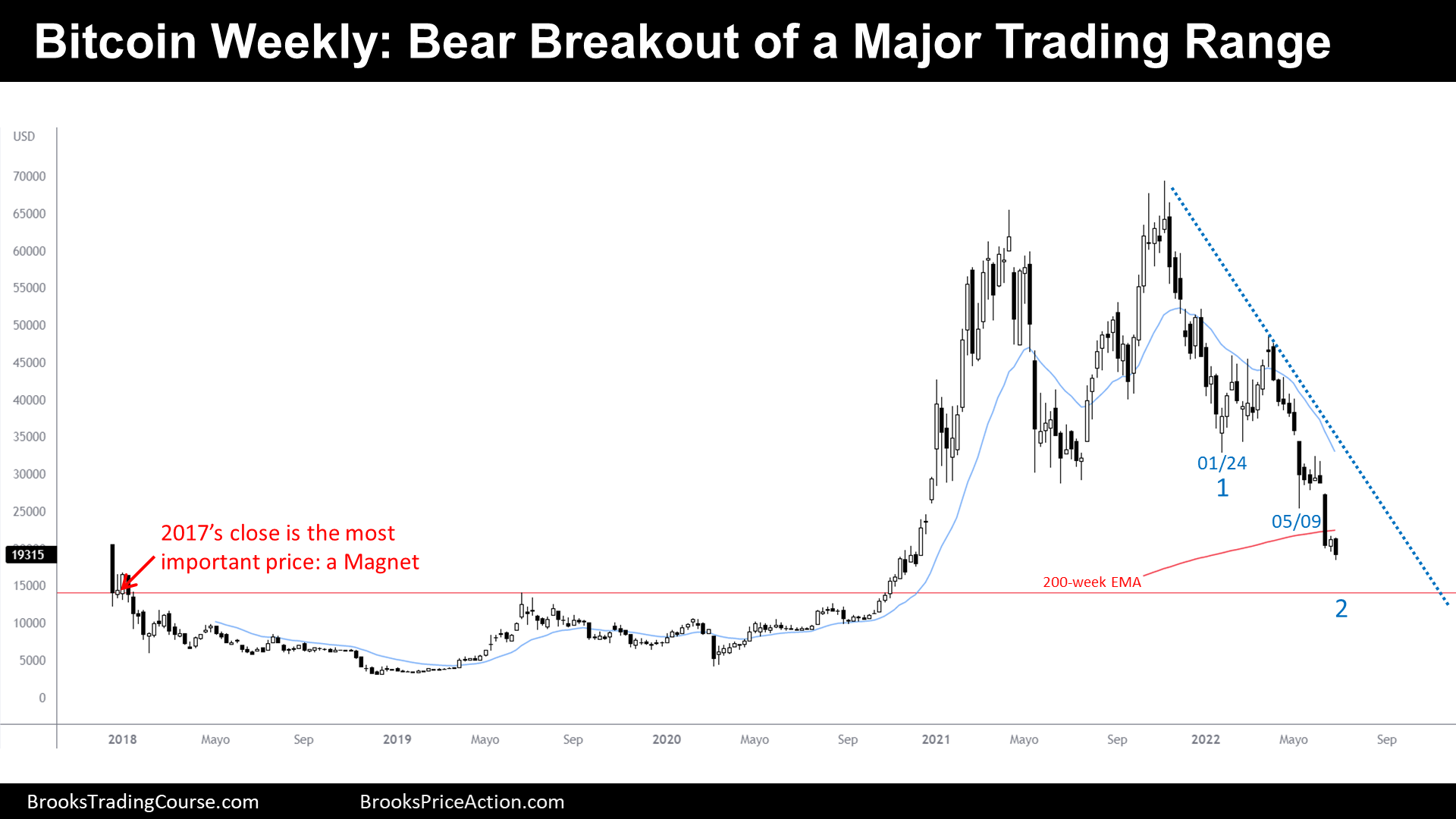 Bitcoin Weekly Chart Bear Breakout of Major Trading Range