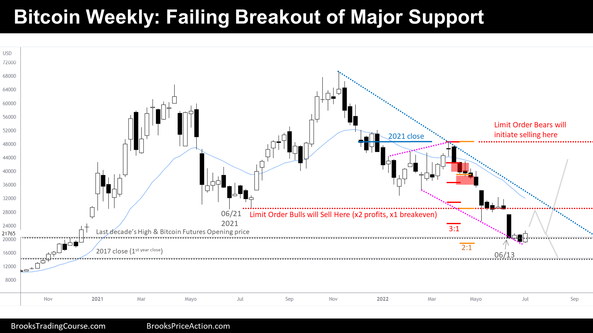 Bitcoin Failing Bear Breakout of Support on Weekly Chart