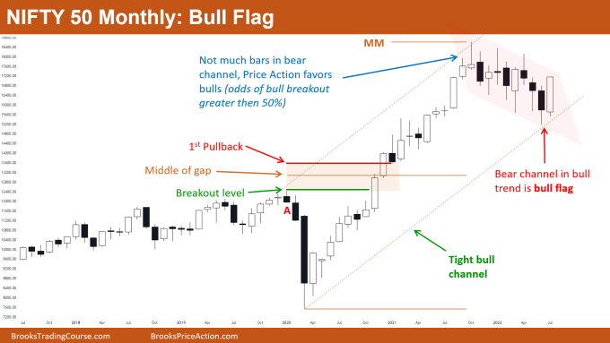 Nifty 50 futures bull flag on monthly chart