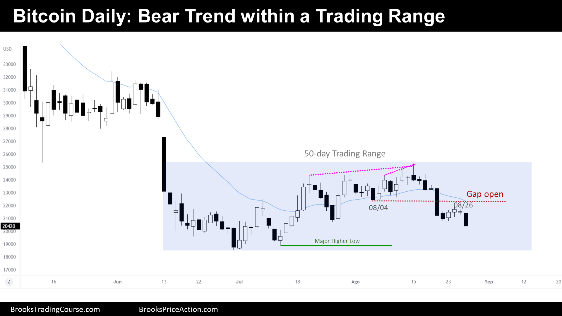 Bitcoin Daily Chart Bear Trend within Trading Range