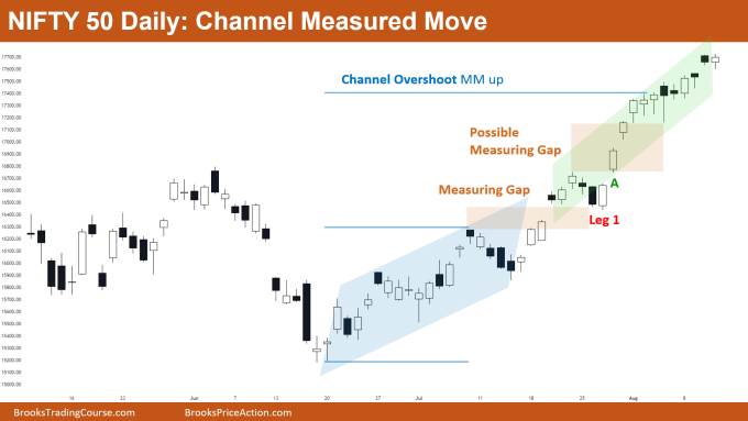 Nifty 50 Daily Chart Channel and Measured Move