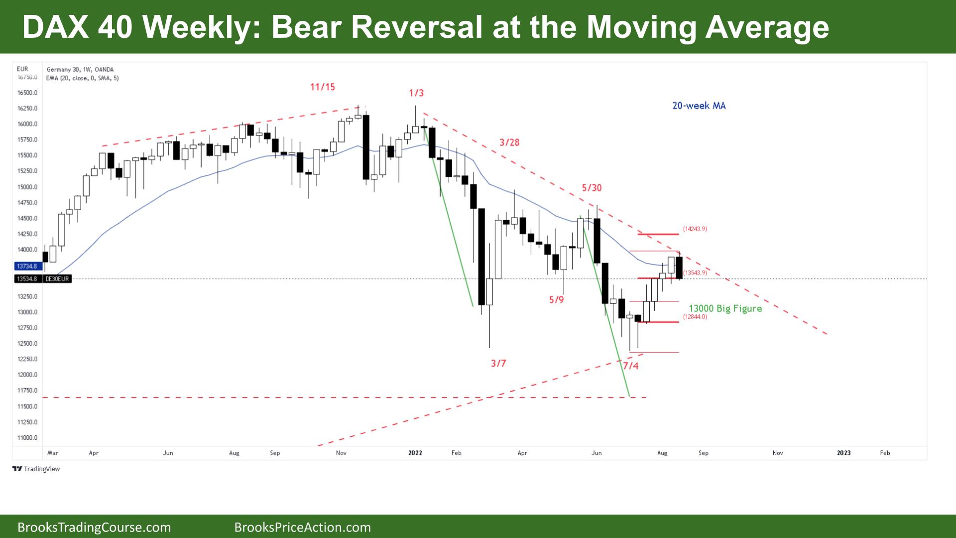 DAX 40 Bear Reversal at the Moving Average