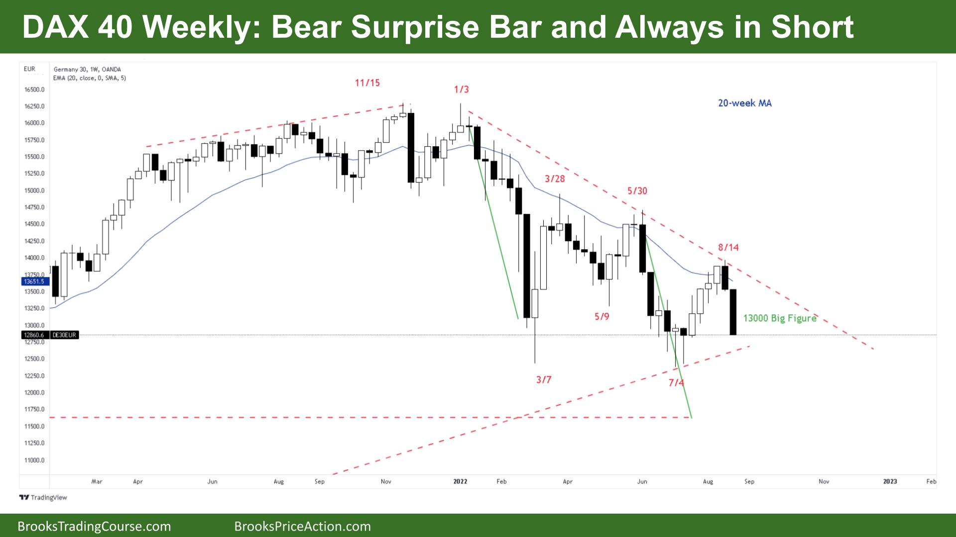 DAX 40 Bear Surprise Bar and Always in Short
