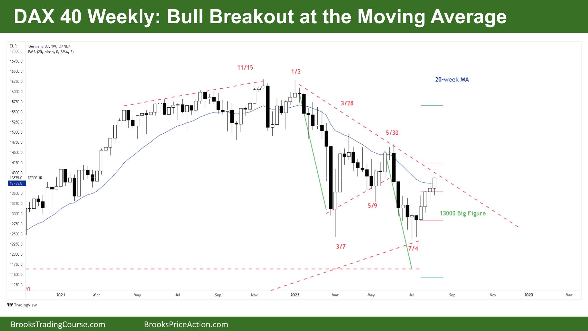 DAX 40 Bull Breakout at the Moving Average on Weekly Chart