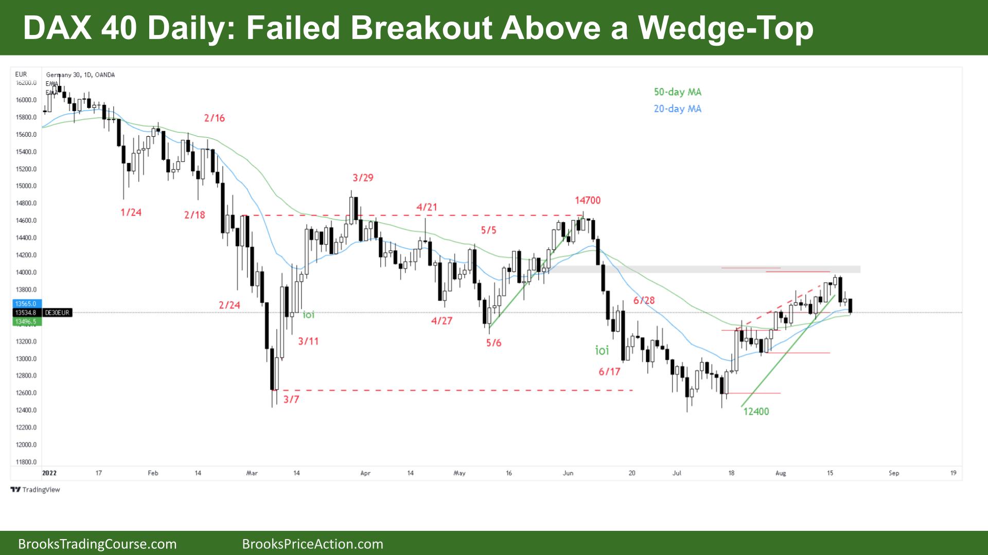 DAX 40 Failed Breakout Above a Wedge-Top